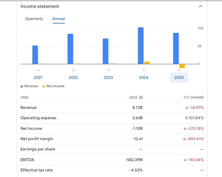 Exicom Tele-Systems Ltd Financials