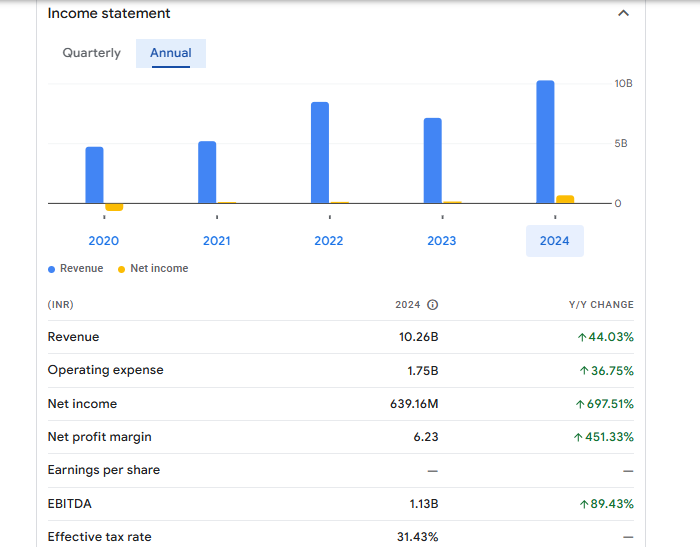 Exicom Tele-Systems Ltd Financials