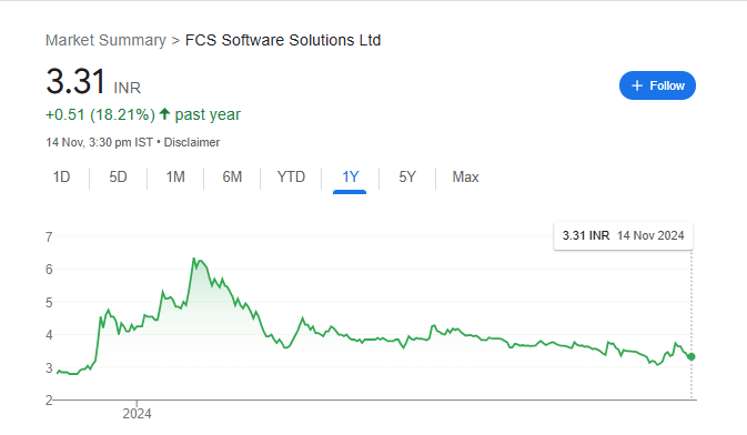 FCS Share Price Chart