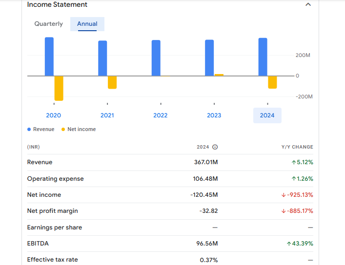 FCS Software Solutions Ltd Financials