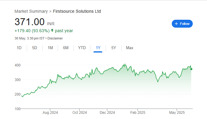 FSL Share Price Chart
