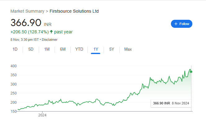 FSL Share Price Chart