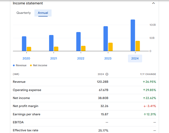 Federal Bank Ltd Financials