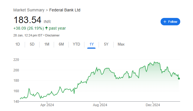 Federal Bank Share Price Chart