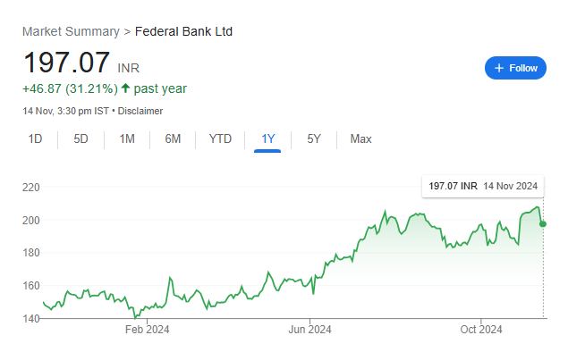 Federal Bank Share Price Chart