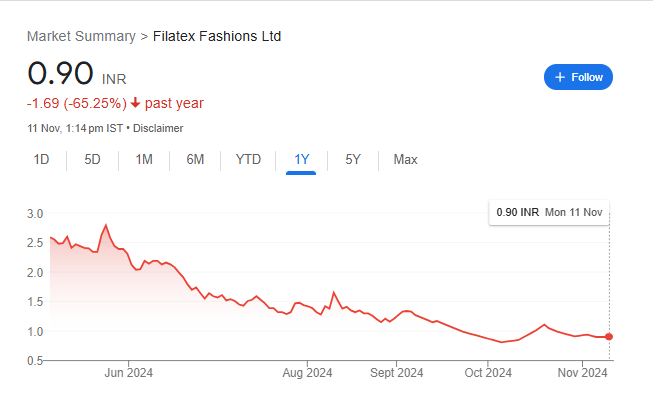 Filatex Fashion Share Price Chart