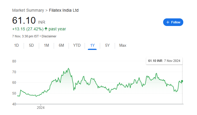 Filatex Share Price Chart