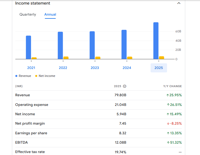 Firstsource Solutions Ltd Financials