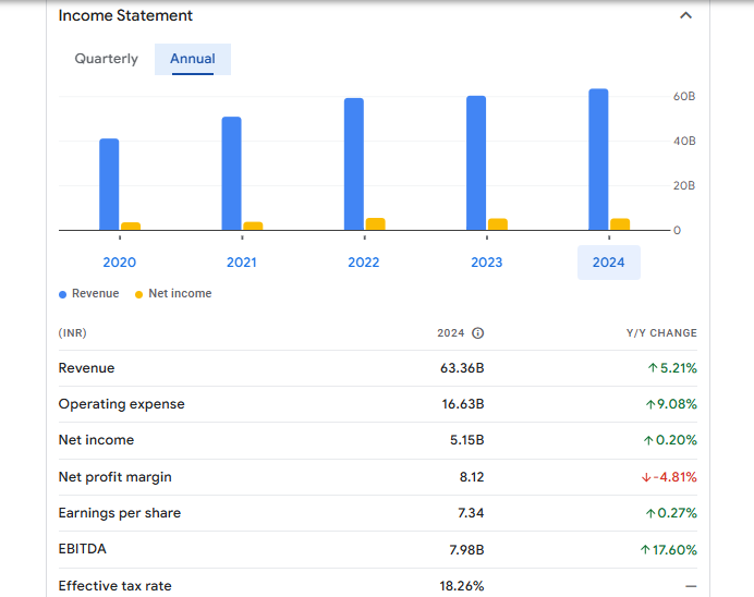 Firstsource Solutions Ltd Financials