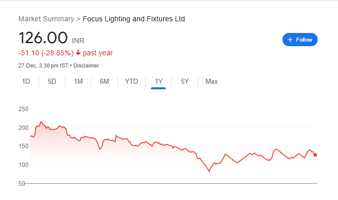 Focus Lighting Share Price Chart