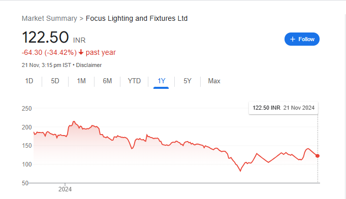 Focus Lighting Share Price Chart