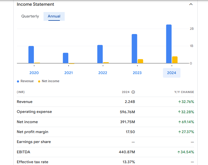 Focus Lighting and Fixtures Ltd Financials