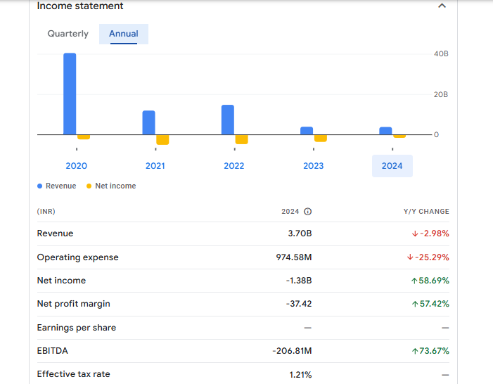 Future Consumer Ltd Financials