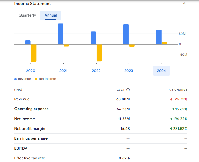 GACM Technologies Ltd  Financials