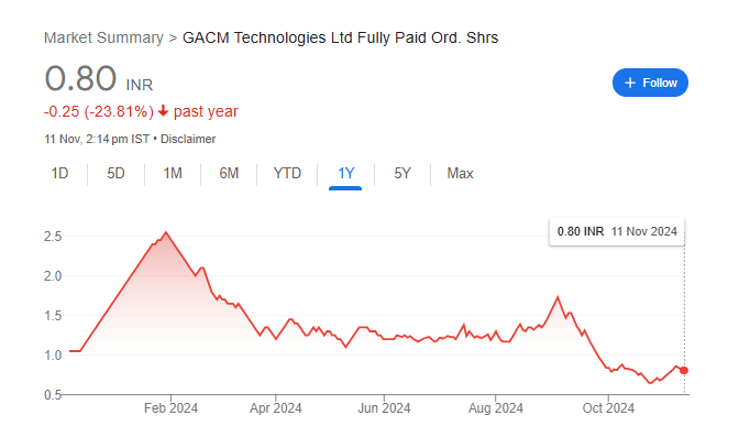 GACM Technologies Ltd Share Price Chart