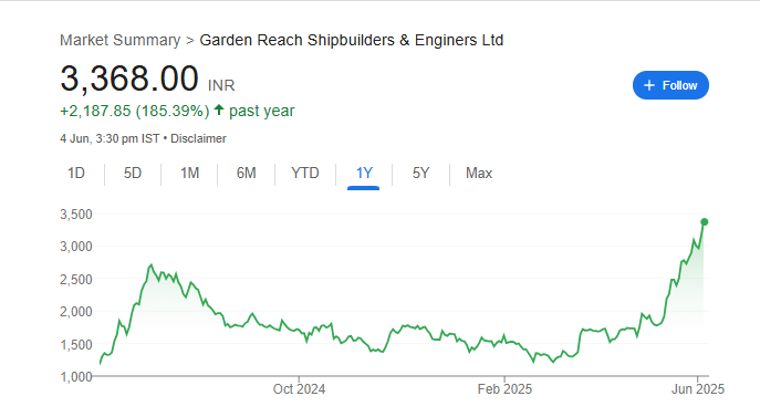 GRSE Share Price Chart