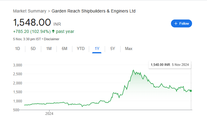 GRSE Share Price Chart