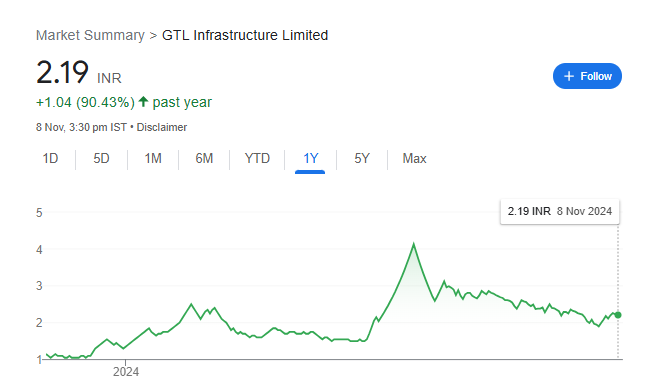 GTL Infra Share Price Chart