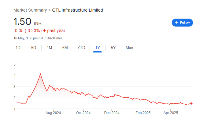 GTL Infra Share Price Chart