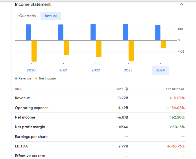 GTL Infrastructure Limited Financials