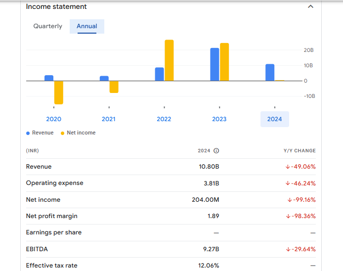 GVK Power & Infrastructure Ltd Financials