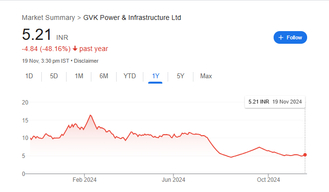 GVK Power Share Price Chart