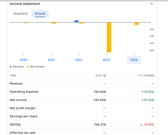 Gangotri Textiles Ltd Financials