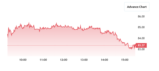 Gateway Distriparks Share Price Chart