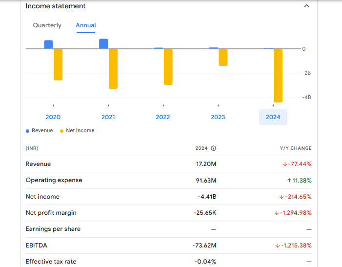 Gayatri Highways Ltd Financials