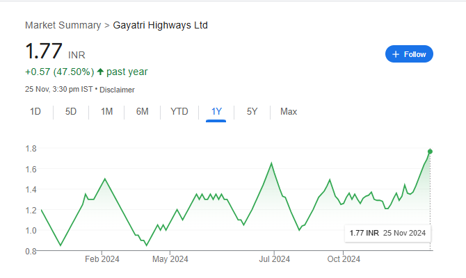 Gayatri Highways Share Price Chart