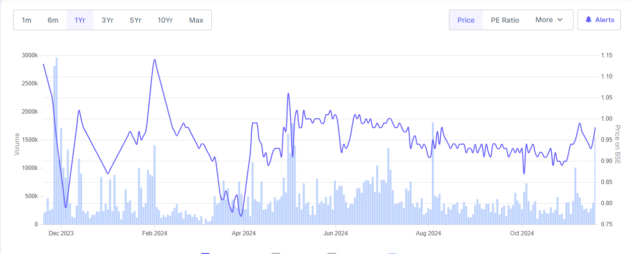 GCM Securities Share Price Chart