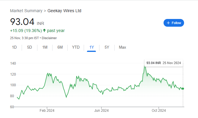 Geekay Wires Share Price Chart