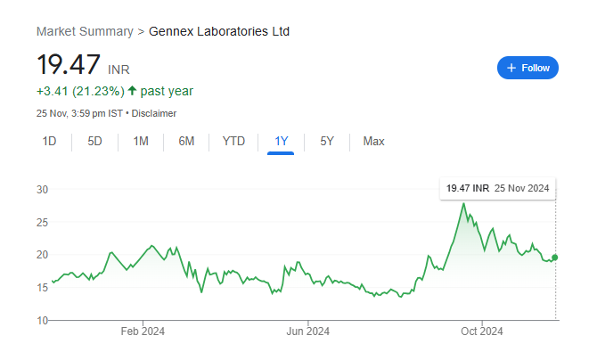 Gennex lab Share Price Chart