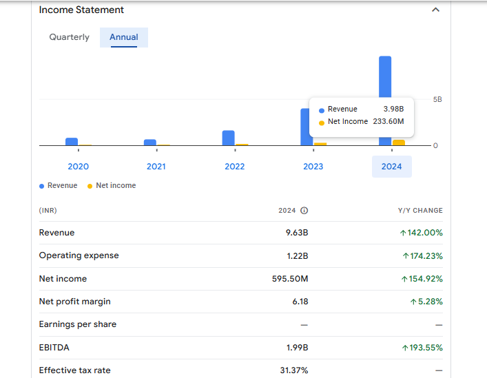 Gensol Engineering Ltd Financials