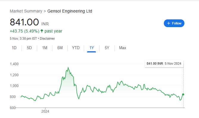 Gensol Engineering Share Price Chart