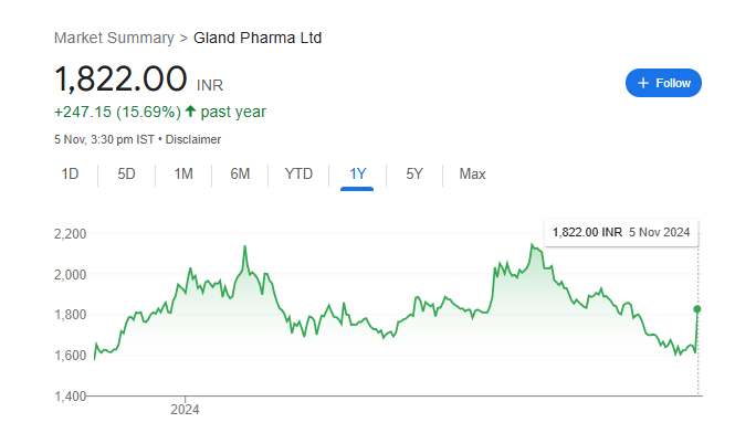 Gland Pharma Share Price Chart