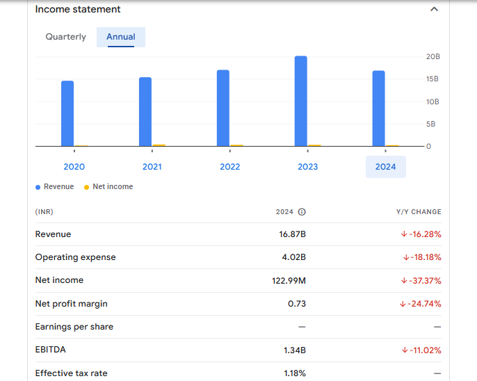 Godavari Biorefineries Ltd Financials