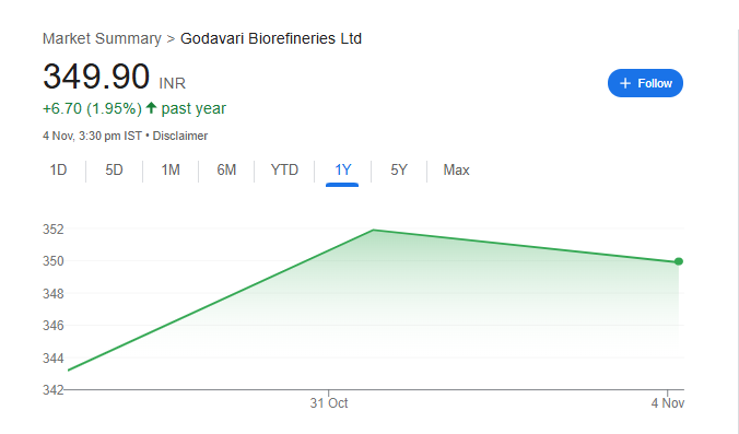 Godavari Biorefineries Ltd Share Price Chart