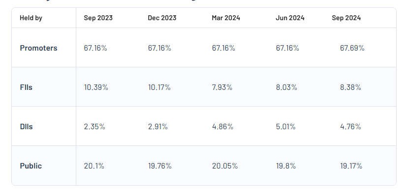 Godrej Industries Limited Shareholding Pattern