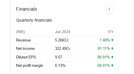 Godrej Industries Quarterly Financials