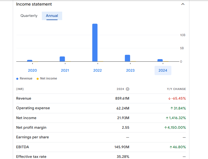 Goenka Business & Finance Ltd Financials