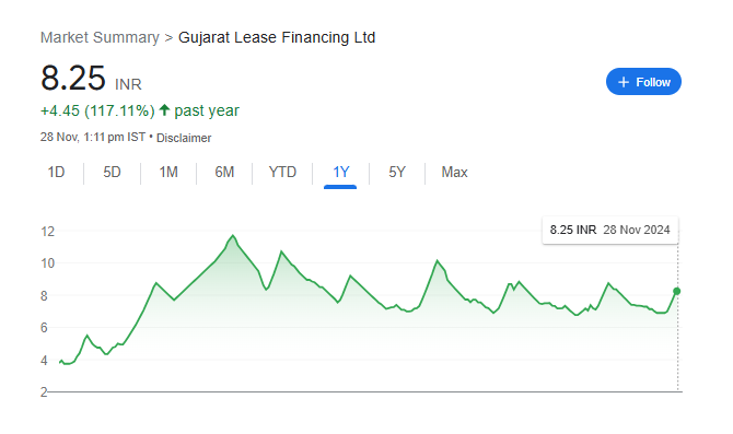 Gujarat Lease Financing Share Price Chart