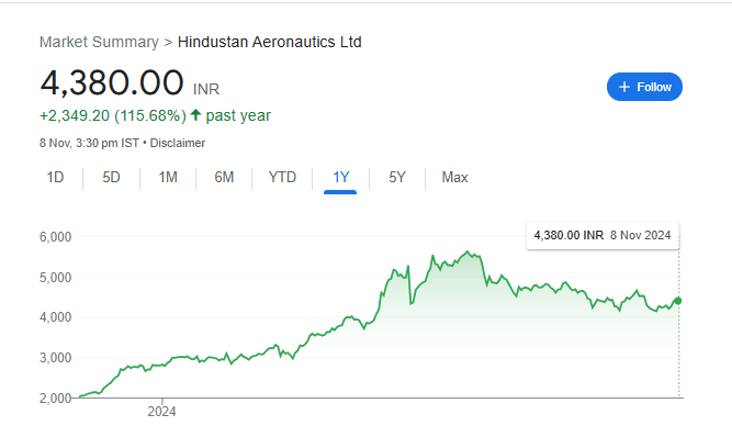 HAL Share Price Chart