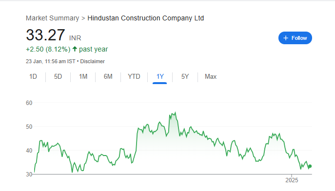 HCC Share Price Chart