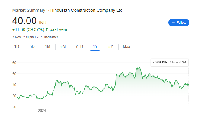 HCC Share Price Chart