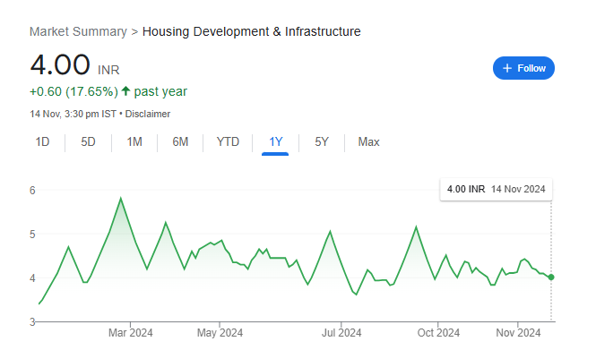 HDIL Share Price Chart