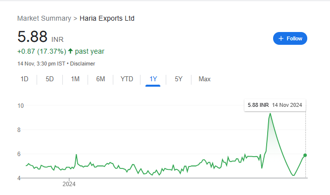 Haria Exports Share Price Chart