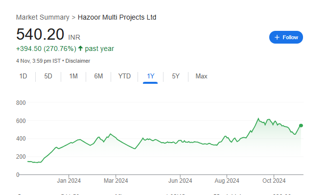 Hazoor Multi Projects Share Price Chart