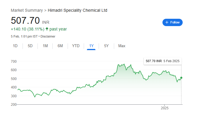 Himadri Share Price Chart