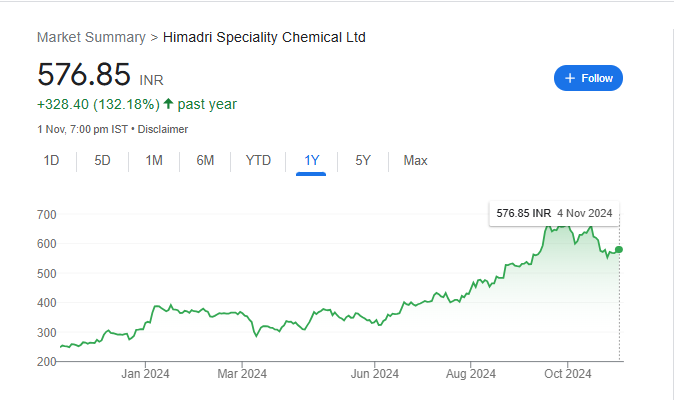 Himadri Share Price Chart